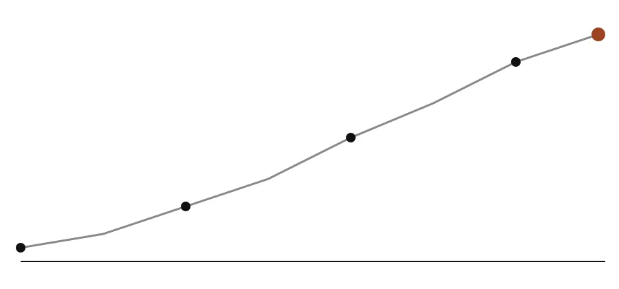 Gráfico de linha ascendente com pontos marcados a espaços cada vez menores, terminando num ponto maior destacado a cor de terracota